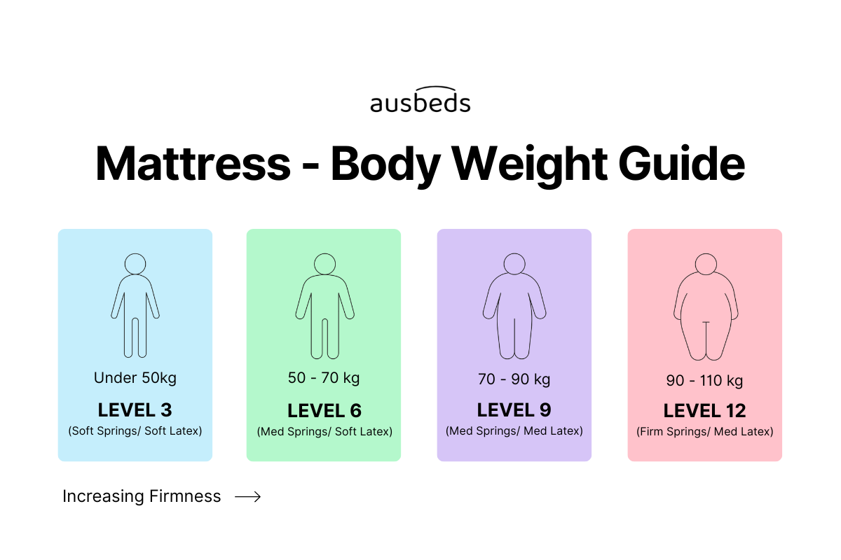 Infographic titled 'Ausbeds Mattress Body Weight Guide.' It displays four categories recommending mattress firmness based on weight: Blue for under 50kg (Level 3 Soft Springs/ Soft Latex); Green for 50-70kg (Level 6 Medium Springs /Soft Latex); Purple for 70-90kg (Level 9 Medium Springs/Medium Latex); and Pink for 90-100kg (Level 12 Firm Springs / Medium Latex). An arrow at the bottom indicates that firmness increases from left to right.