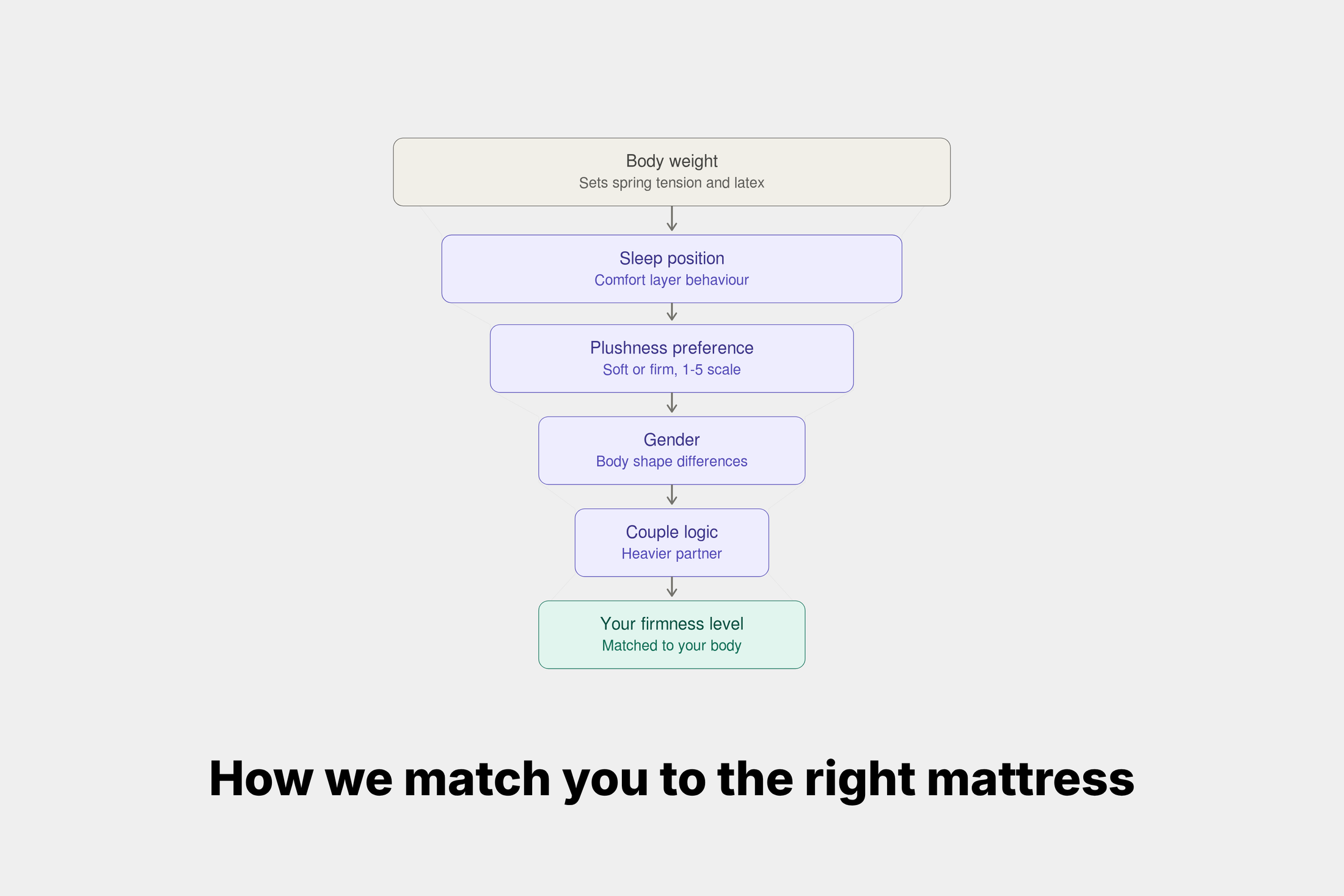 Mattress Recommendation - how we match you to the right mattress